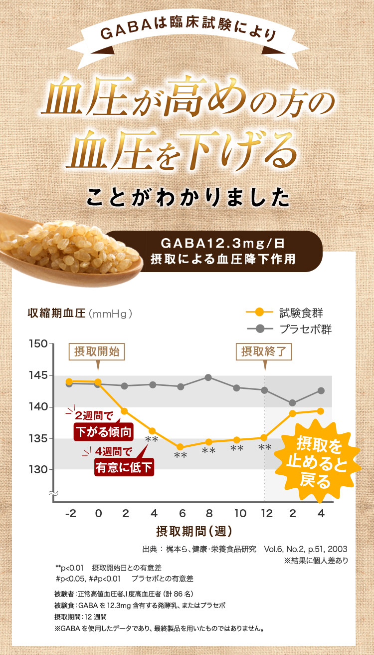 GABAは臨床試験により血圧が高めの方の血圧を下げることがわかりました