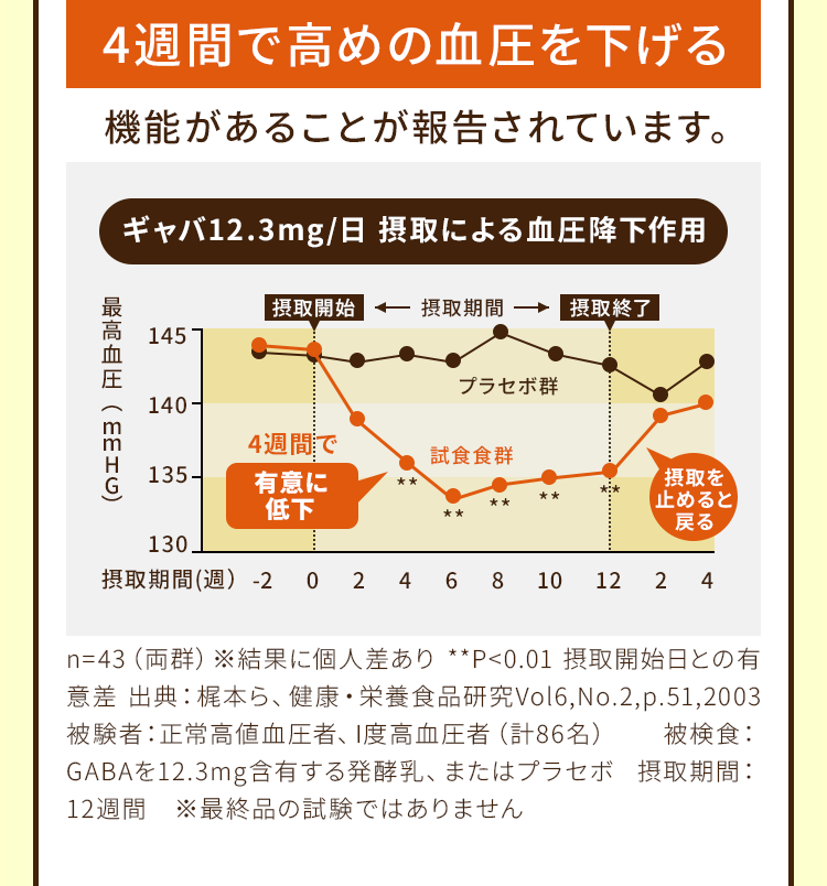 4週間で高めの血圧を下げる