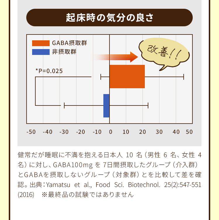 起床時の気分の良さ