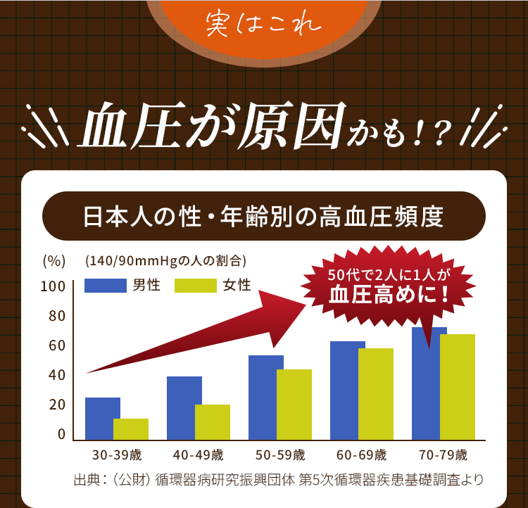 血圧が原因かも！？