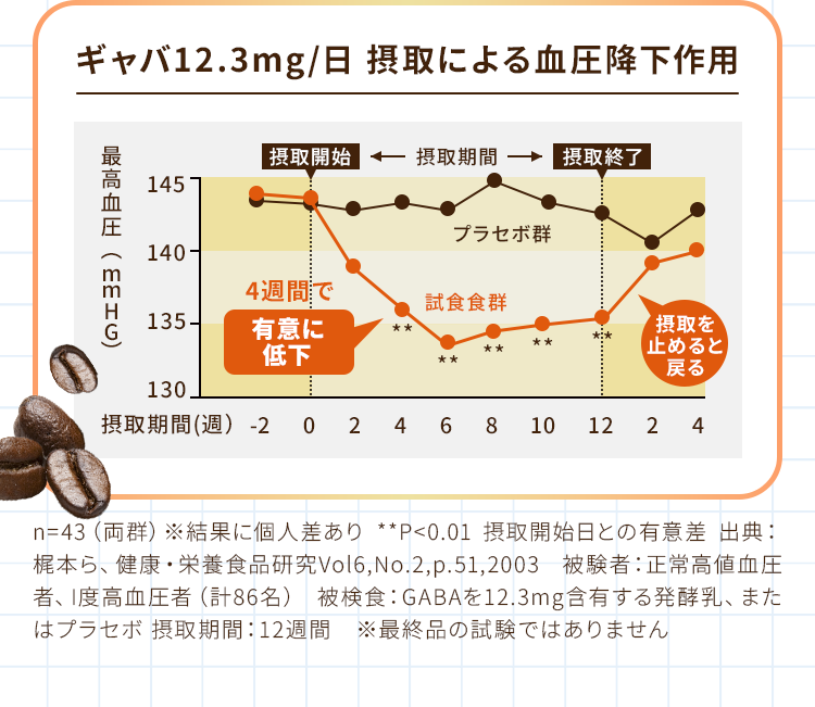 ギャバ12.3mg/日 摂取による血圧降下作用