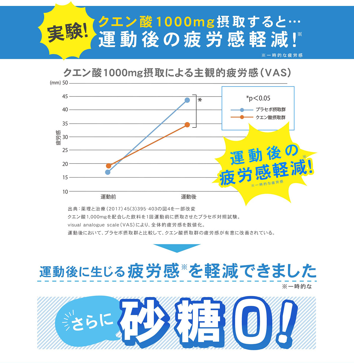 クエン酸1000mg摂取すると運動後の疲労感軽減！