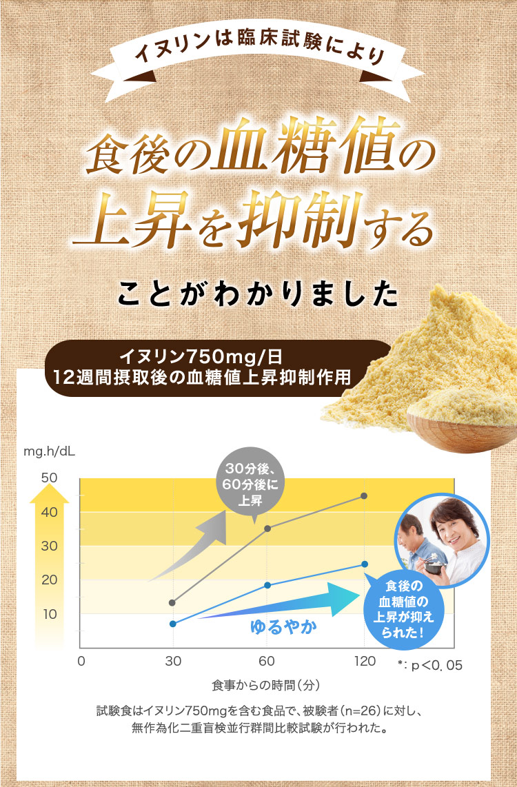 イヌリンは臨床試験により食後の血糖値の上昇を抑制することがわかりました