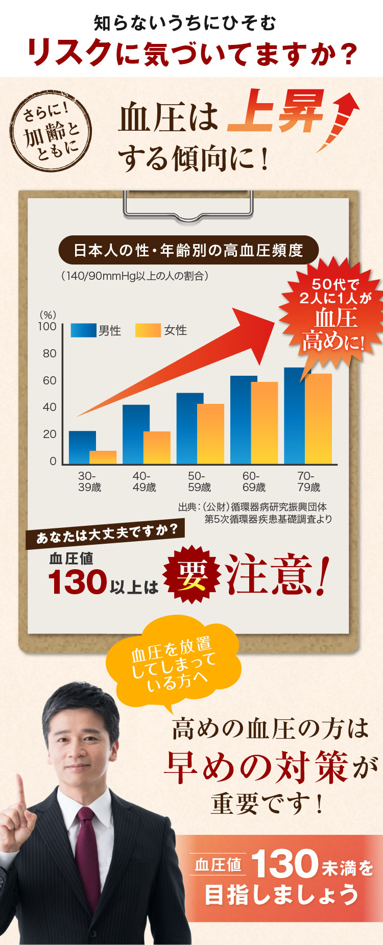 加齢とともに血圧は上昇する傾向に！血圧130以上は要注意！